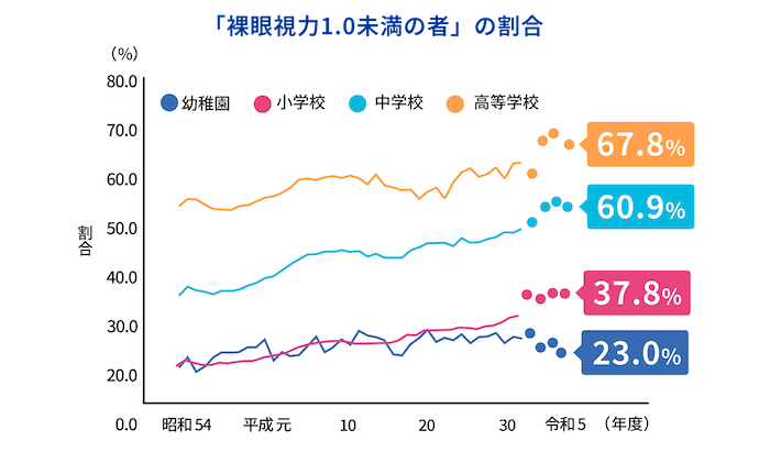 裸眼視力1.0未満